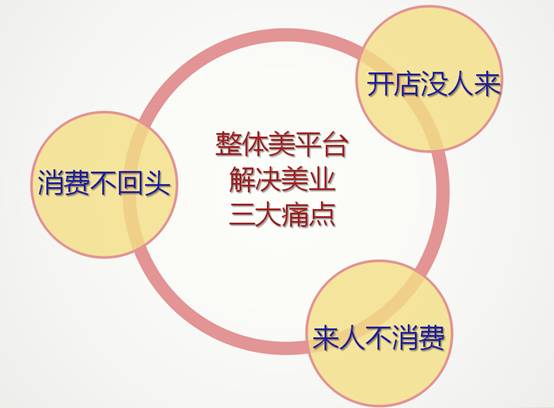 美容院如何用整体美拓客提升利润?